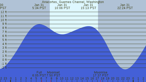 PNG Tide Plot