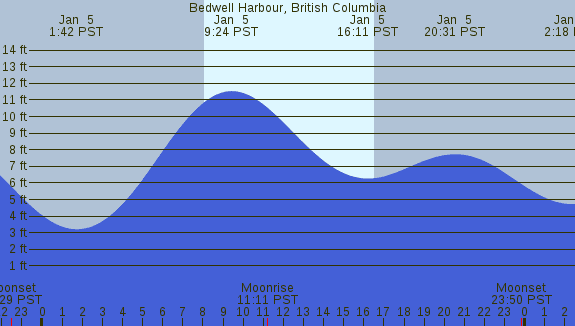 PNG Tide Plot