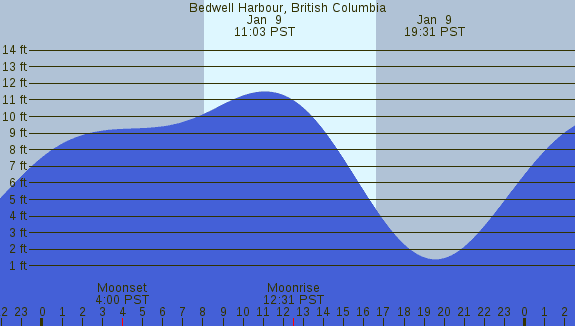 PNG Tide Plot