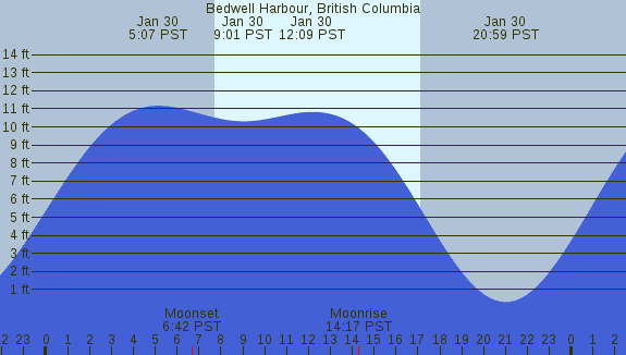 PNG Tide Plot