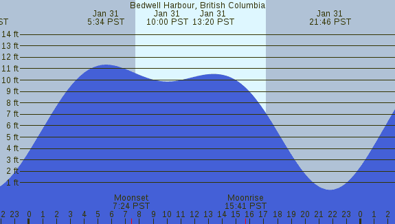 PNG Tide Plot