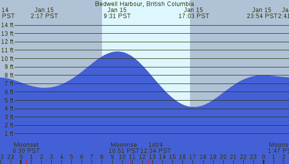 PNG Tide Plot