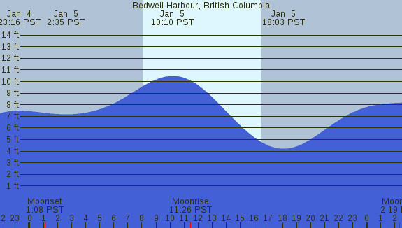 PNG Tide Plot