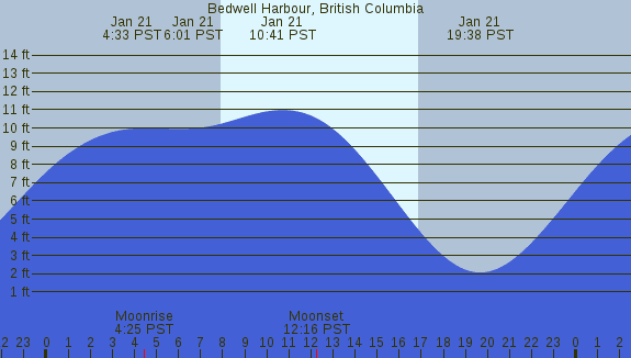 PNG Tide Plot