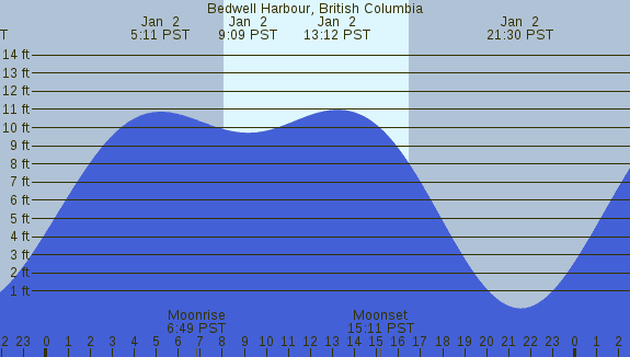 PNG Tide Plot