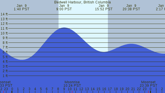 PNG Tide Plot