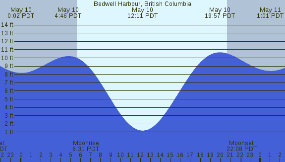 PNG Tide Plot