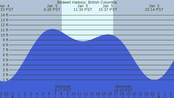 PNG Tide Plot