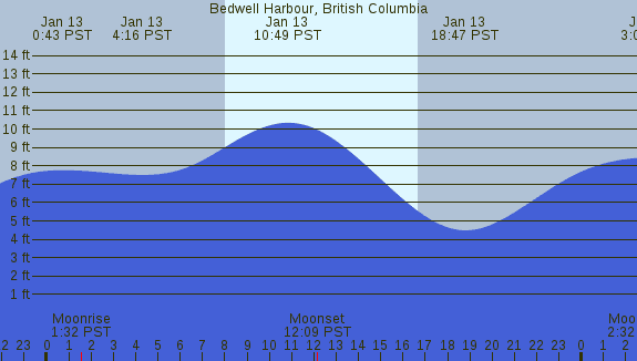 PNG Tide Plot