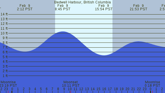 PNG Tide Plot