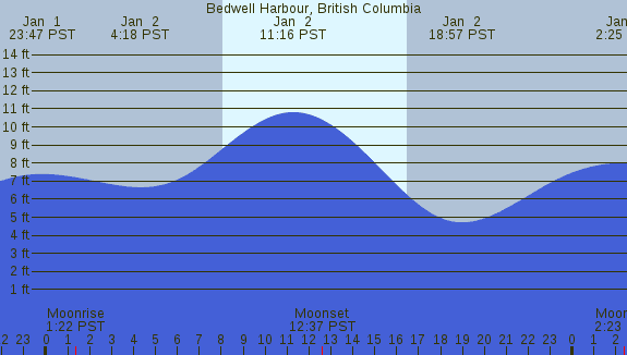 PNG Tide Plot