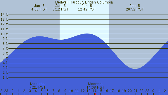 PNG Tide Plot