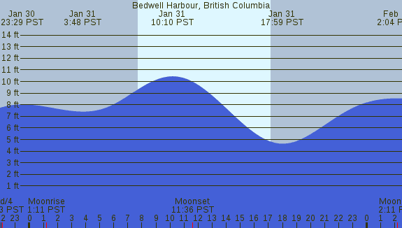 PNG Tide Plot