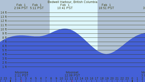 PNG Tide Plot