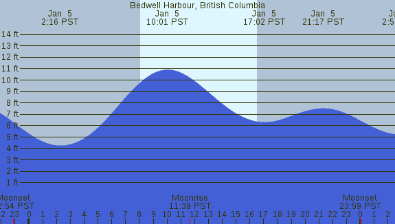 PNG Tide Plot