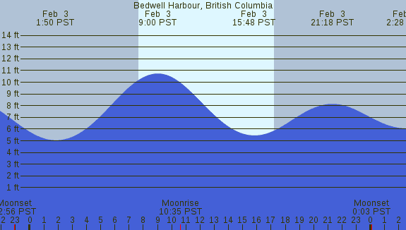 PNG Tide Plot