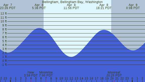 PNG Tide Plot