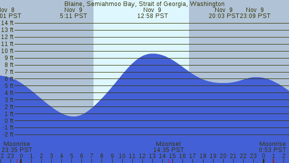 PNG Tide Plot