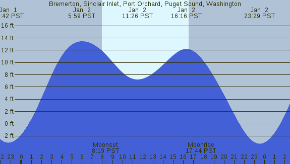 PNG Tide Plot