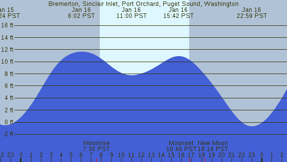 PNG Tide Plot