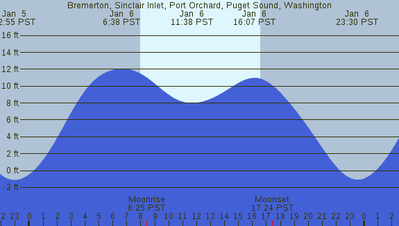 PNG Tide Plot