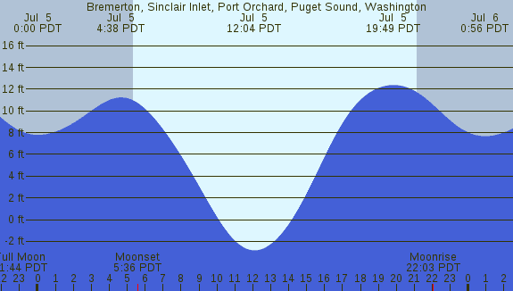 PNG Tide Plot