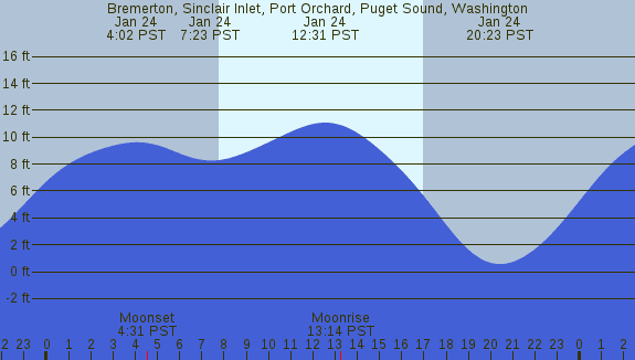 PNG Tide Plot