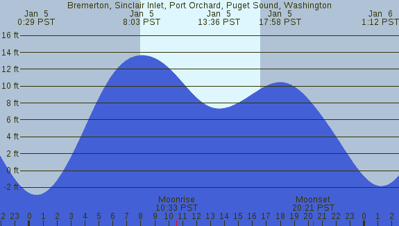 PNG Tide Plot