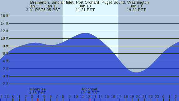 PNG Tide Plot