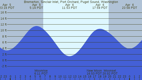 PNG Tide Plot