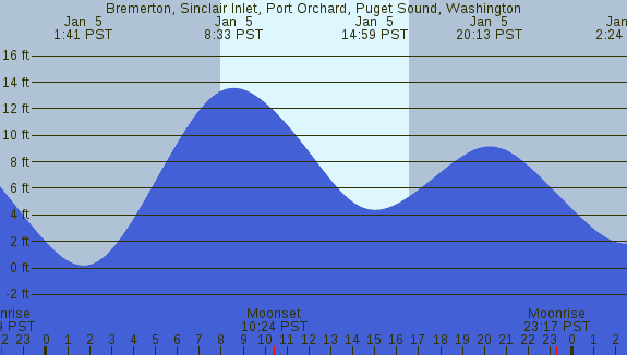 PNG Tide Plot