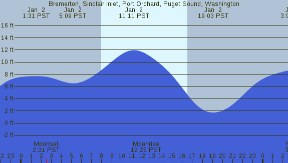 PNG Tide Plot