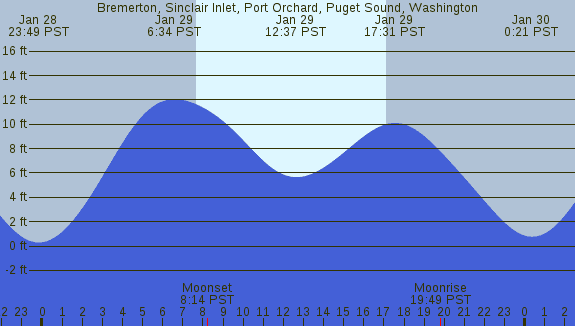 PNG Tide Plot