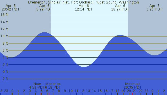 PNG Tide Plot