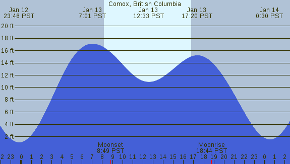 PNG Tide Plot