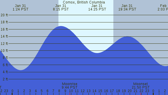 PNG Tide Plot