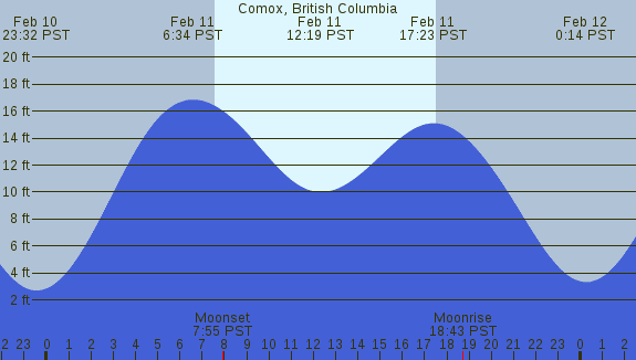 PNG Tide Plot