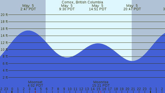 PNG Tide Plot