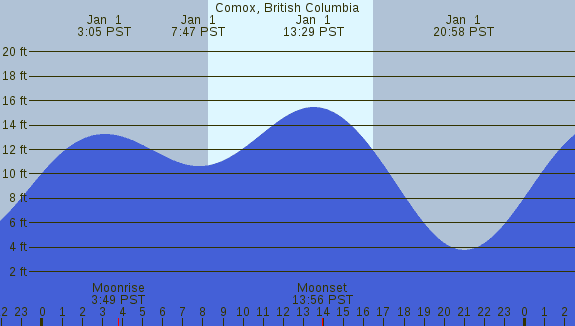 PNG Tide Plot