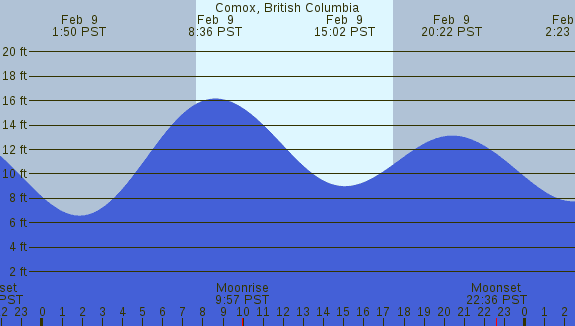 PNG Tide Plot