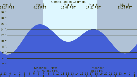 PNG Tide Plot