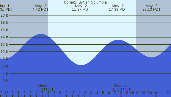 PNG Tide Plot