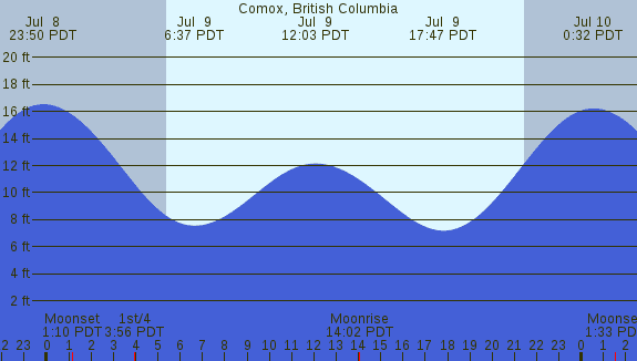 PNG Tide Plot