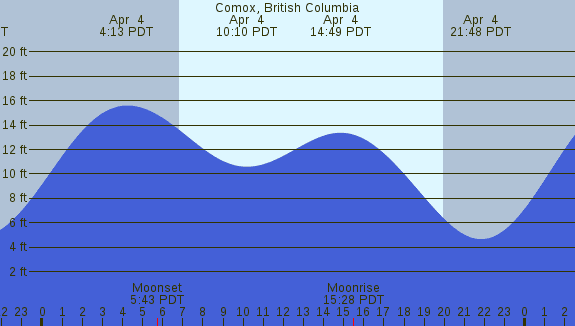 PNG Tide Plot