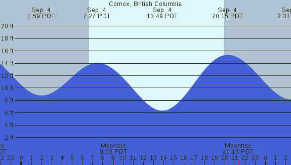 PNG Tide Plot