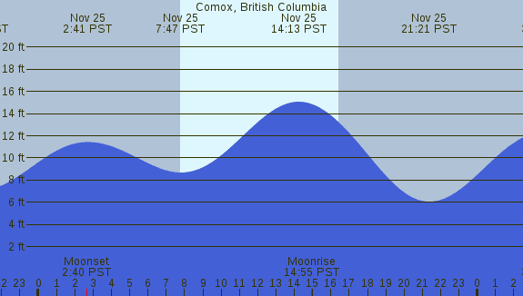 PNG Tide Plot