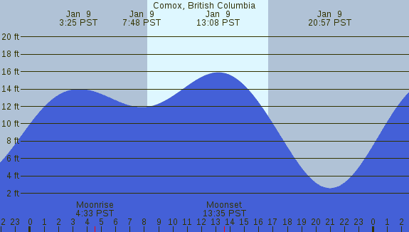 PNG Tide Plot