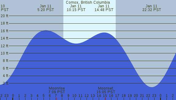 PNG Tide Plot