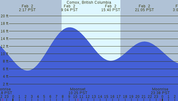 PNG Tide Plot