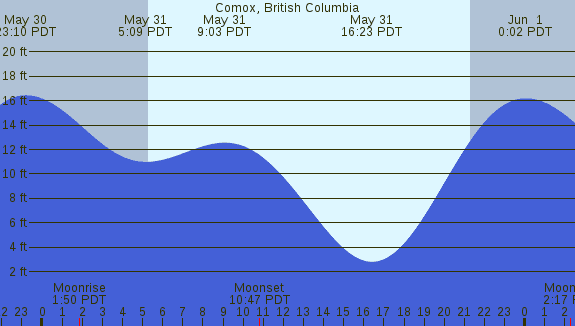 PNG Tide Plot